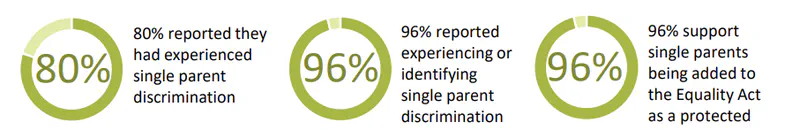 80% reported they had experienced single parent discrimination. 96% reported experiencing or identifying single parent discrimination. 96% support single parents being added to the Equality Act as a protected characteristic.